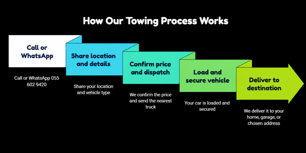 How Our Towing Process Works