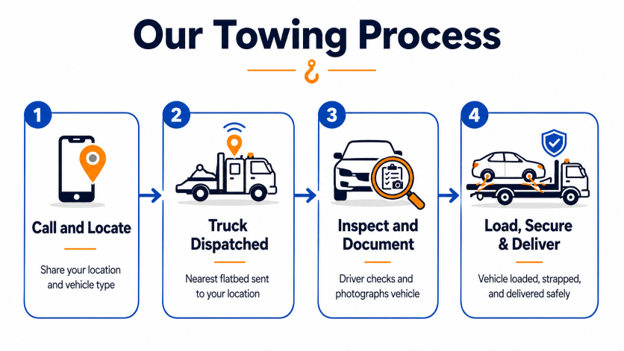 Our Towing Process